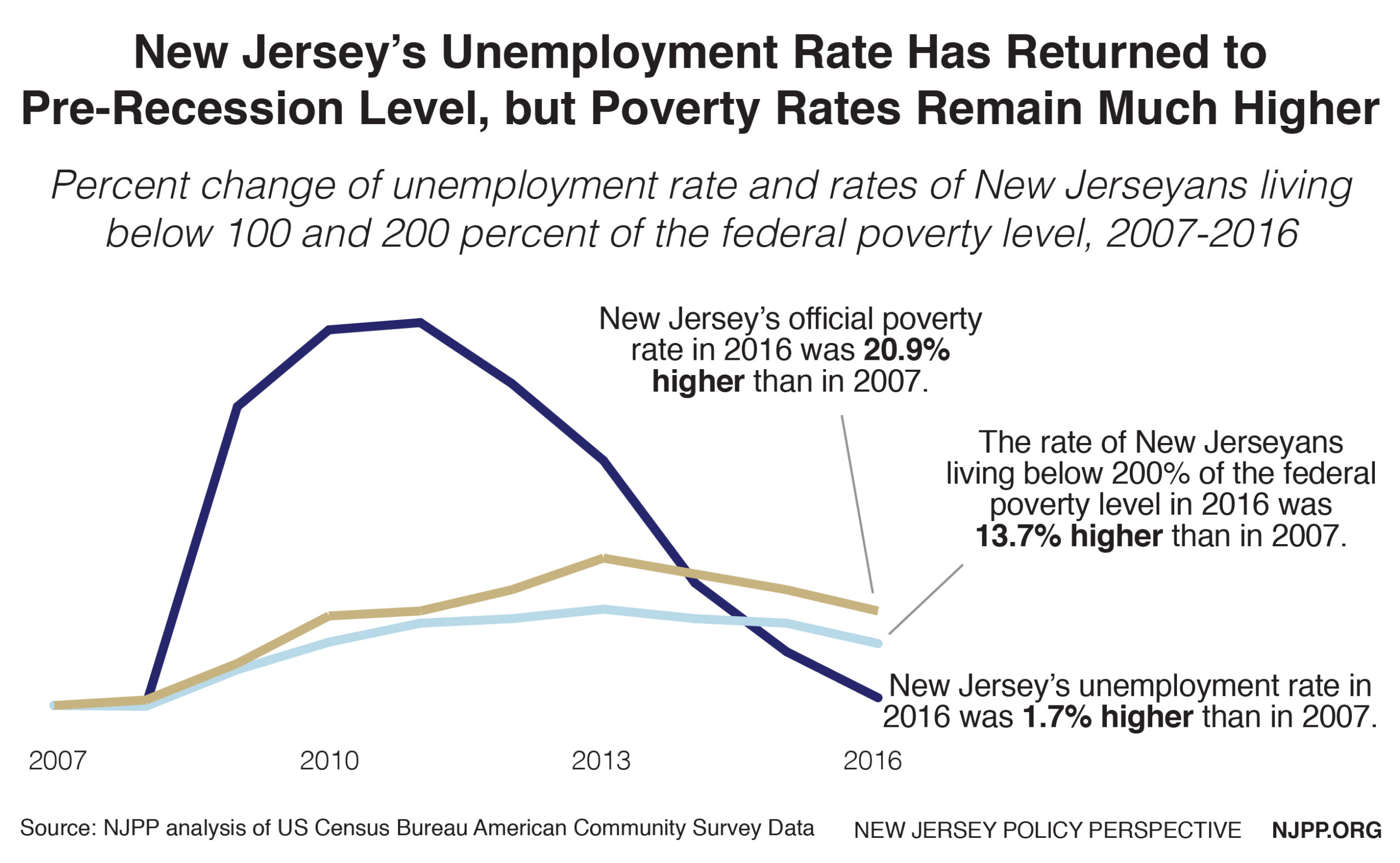 unemployment